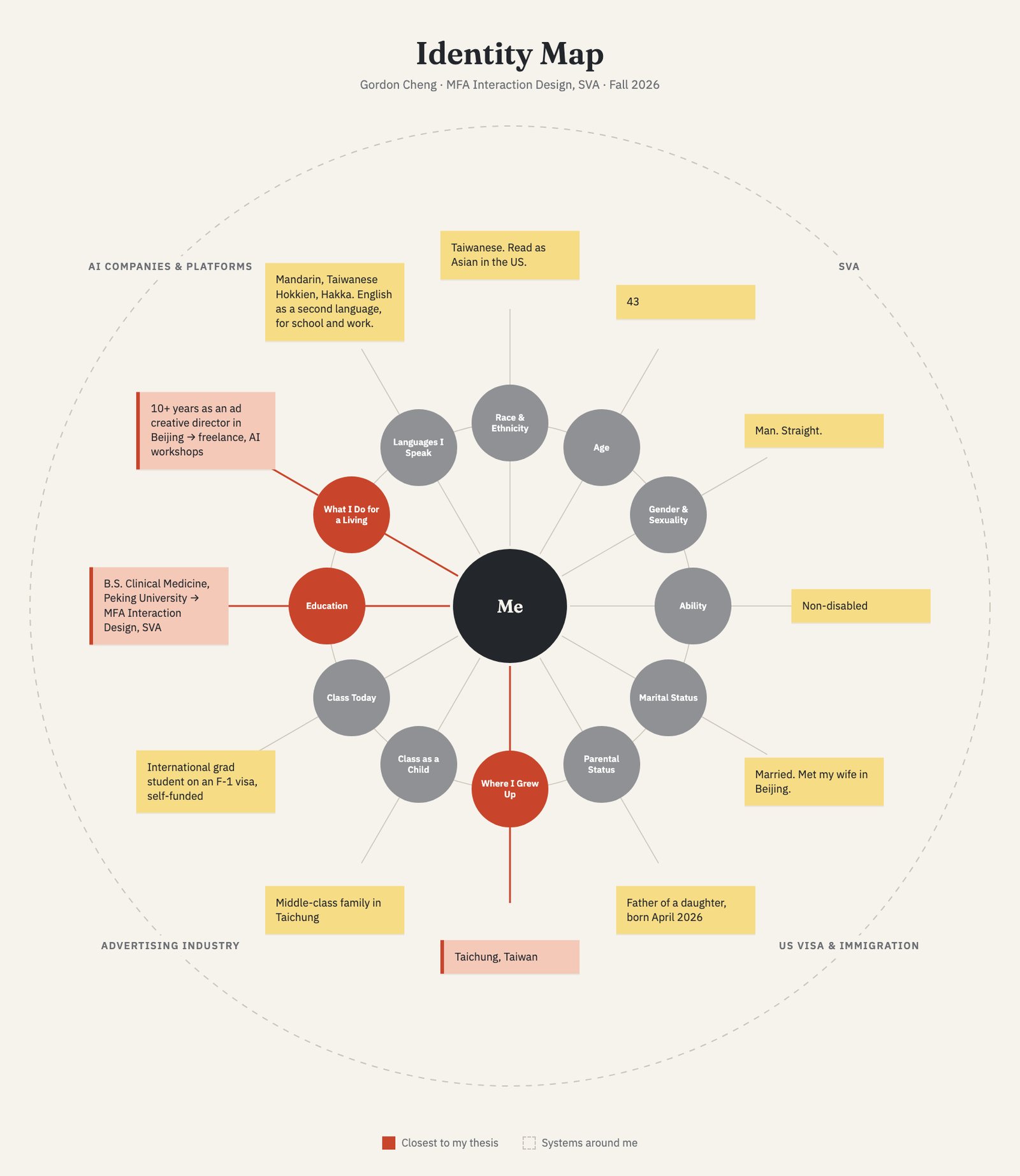 My identity map, drawn on the Positionality Template by Daniel Stillman / Conversation Factory. The three areas in red are the ones closest to my thesis.
